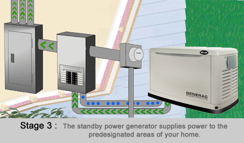 generac-gen-stage3